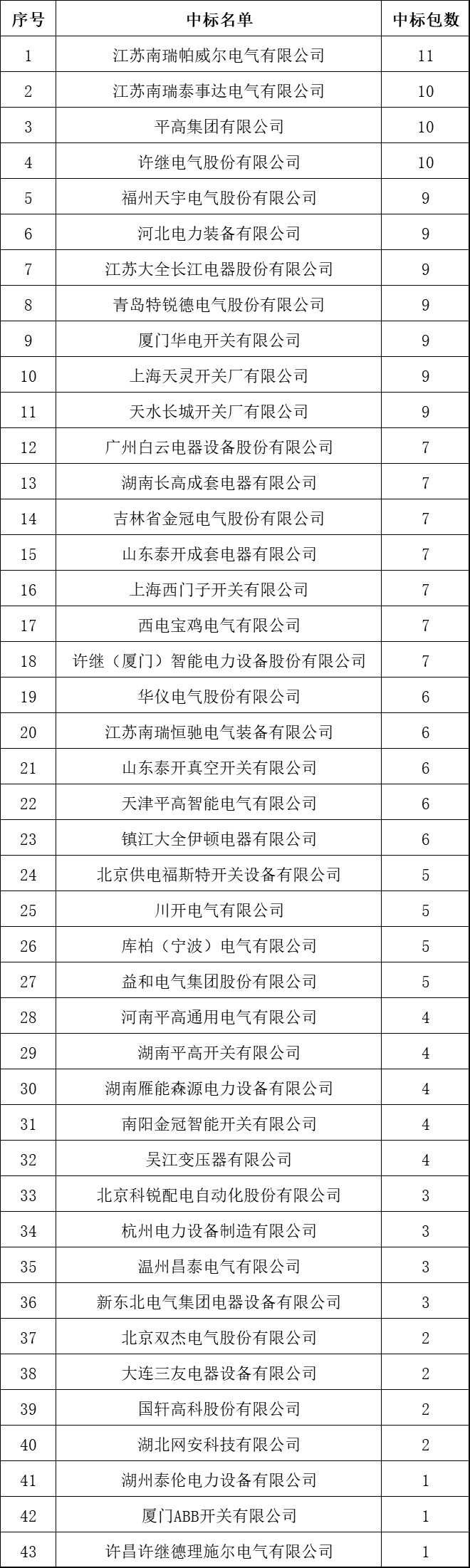 中國(guó)十大10kV開(kāi)關(guān)柜企業(yè)！2018年上半年國(guó)家電網(wǎng)輸變電項(xiàng)目成功企業(yè)總結(jié)