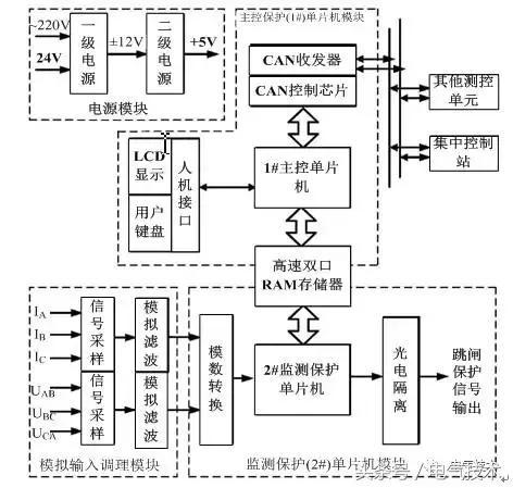 高壓開關(guān)柜在線監(jiān)測系統(tǒng)的設(shè)計與研究