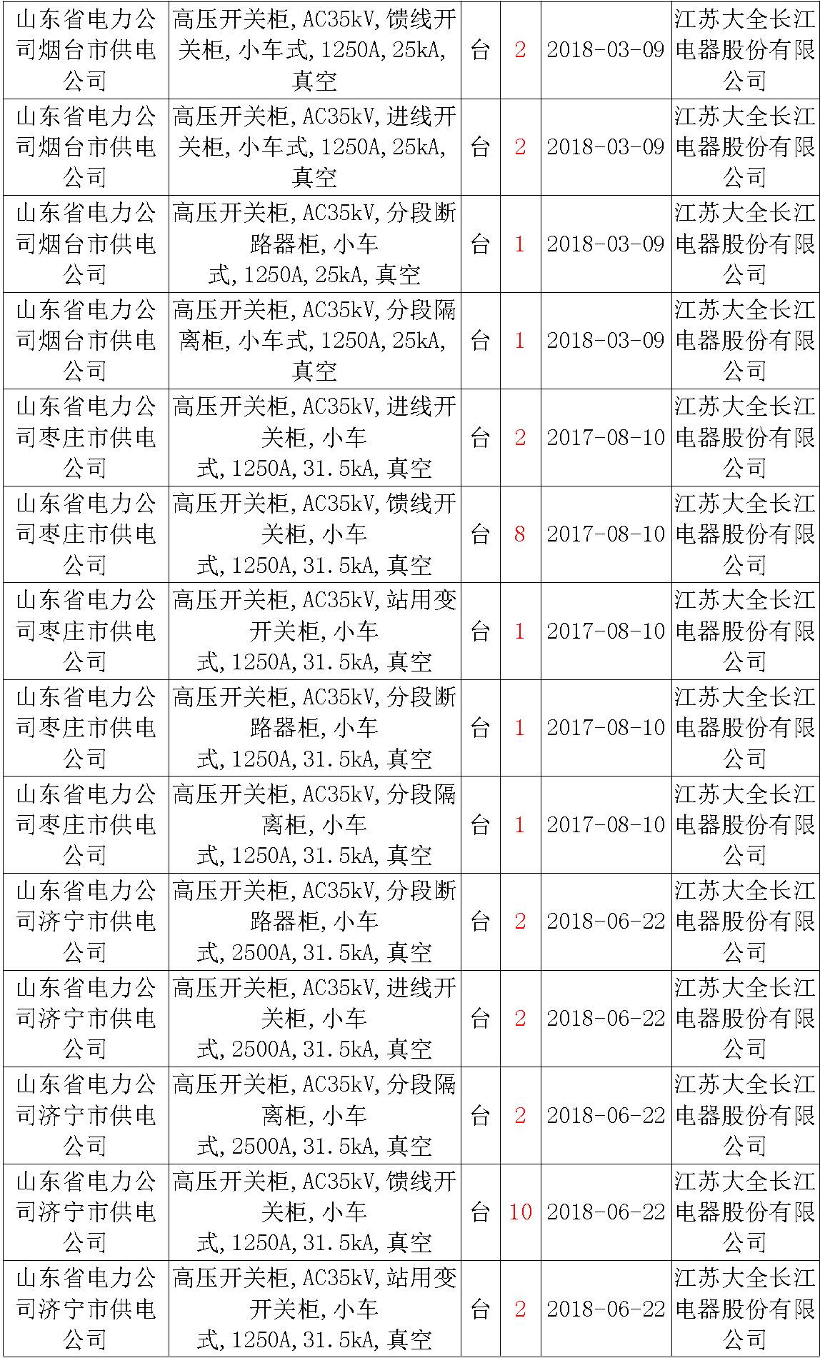 17年來國家電網第二次35kV開關柜 10kV開關柜1輸變電工程第四高壓斷路器誤動原因及處理