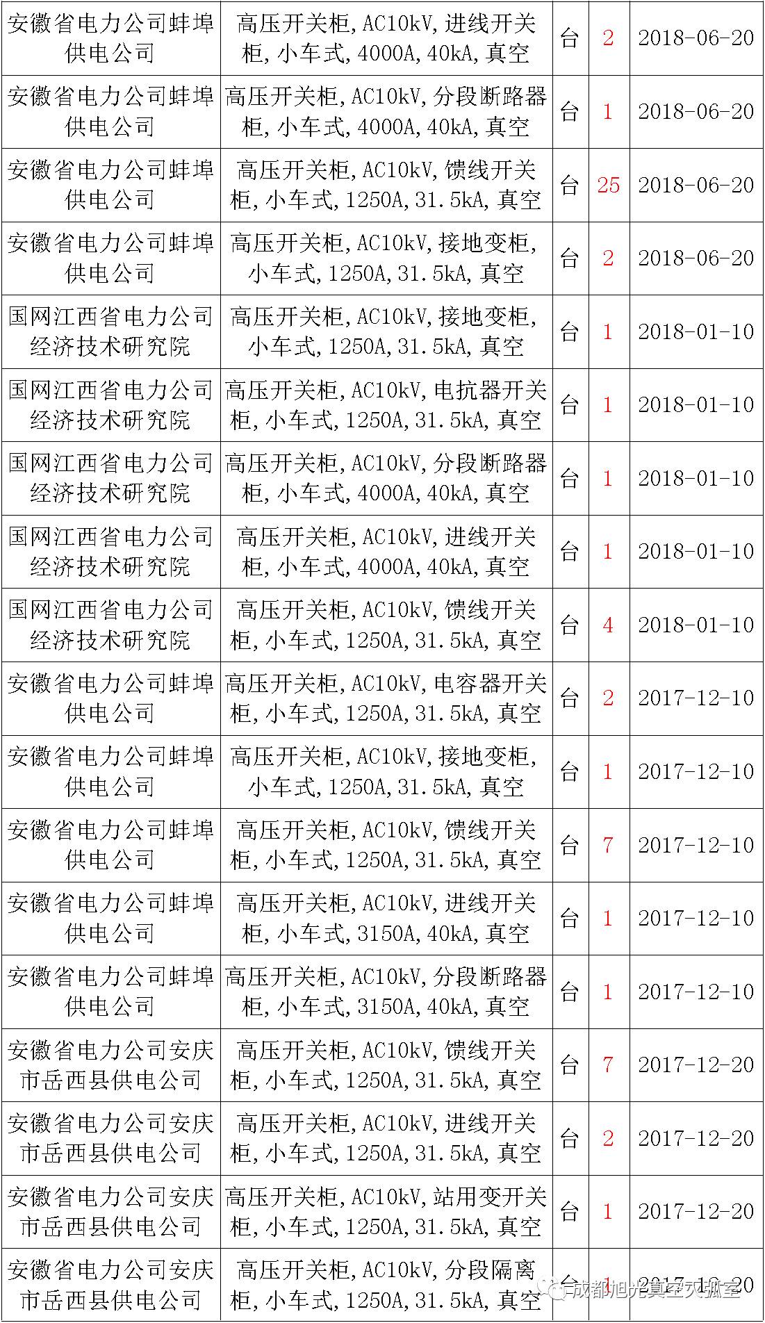 17年來國家電網第二次35kV開關柜 10kV開關柜1輸變電工程第四高壓斷路器誤動原因及處理