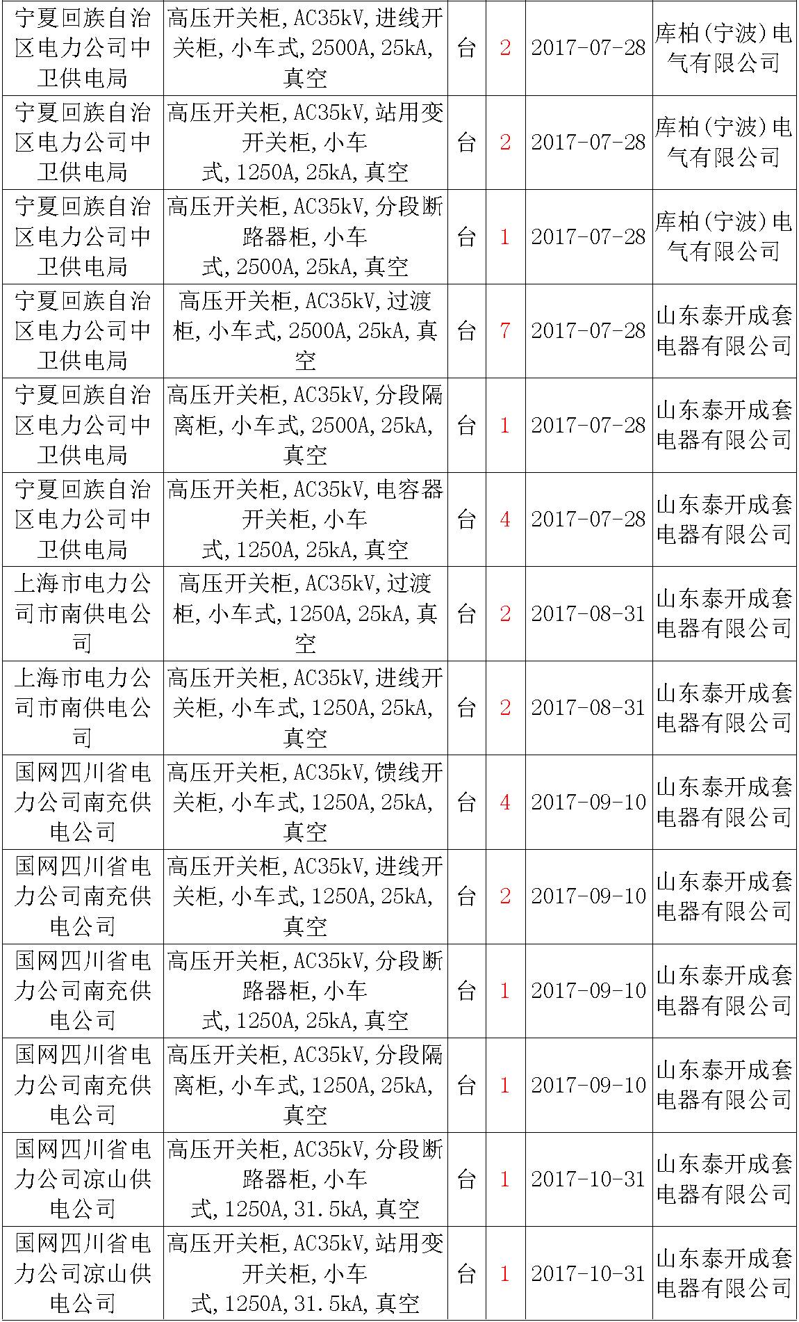 17年來國家電網第二次35kV開關柜 10kV開關柜1輸變電工程第四高壓斷路器誤動原因及處理