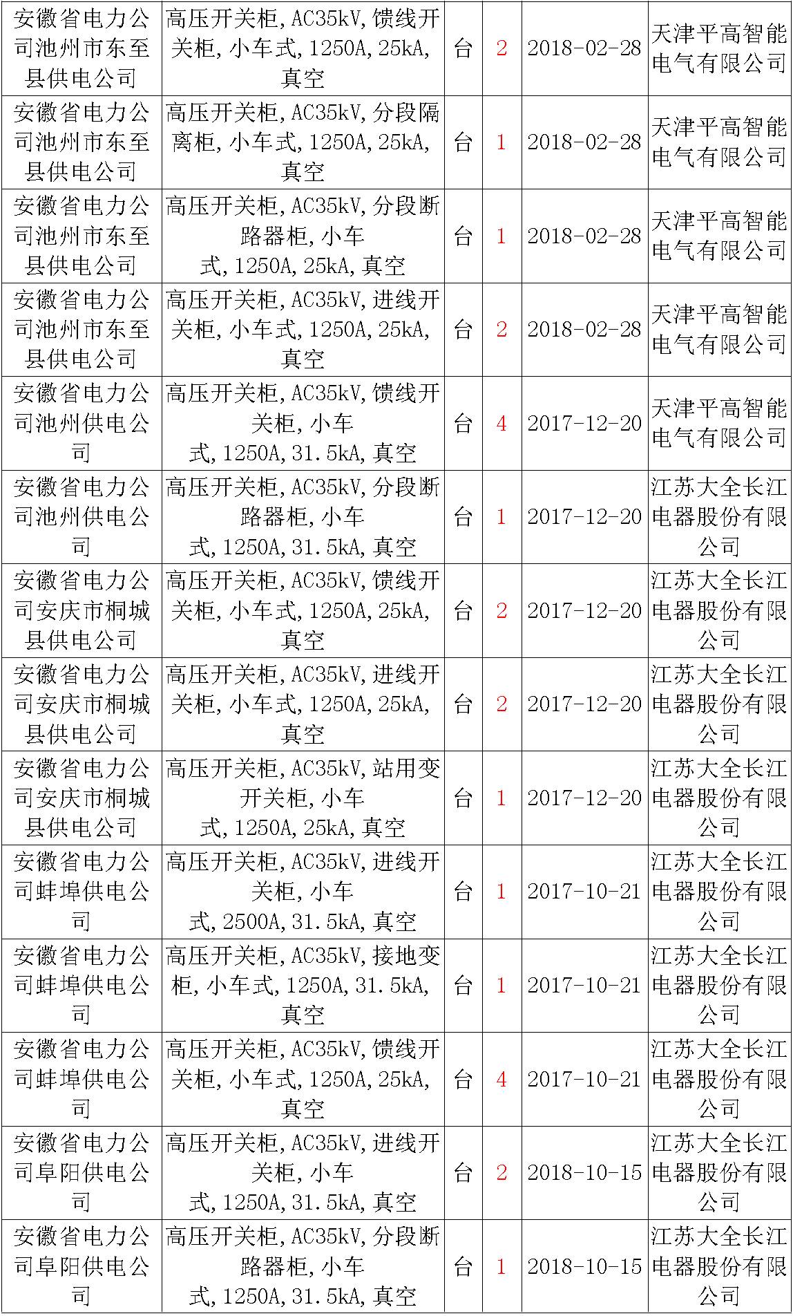 17年來國家電網第二次35kV開關柜 10kV開關柜1輸變電工程第四高壓斷路器誤動原因及處理