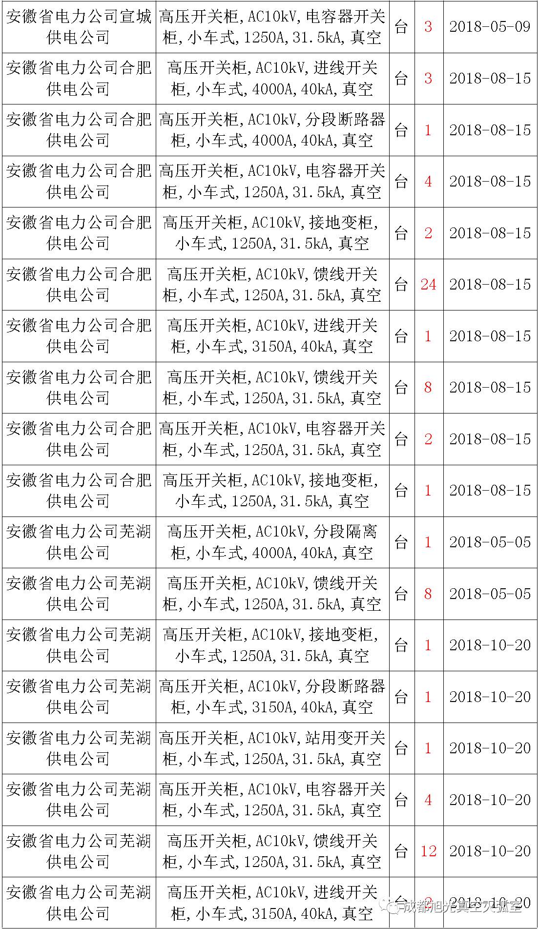 17年來國家電網第二次35kV開關柜 10kV開關柜1輸變電工程第四高壓斷路器誤動原因及處理