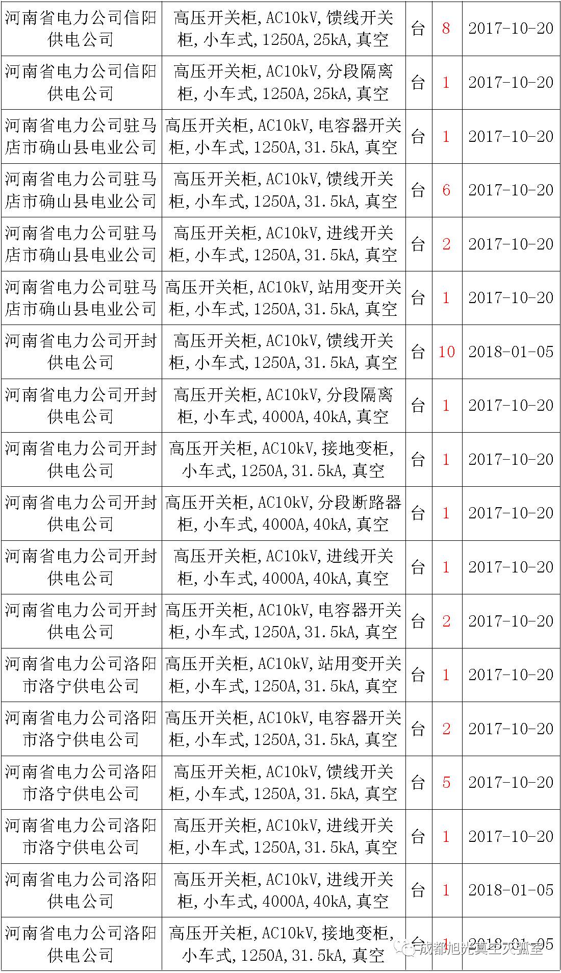 17年來國家電網第二次35kV開關柜 10kV開關柜1輸變電工程第四高壓斷路器誤動原因及處理