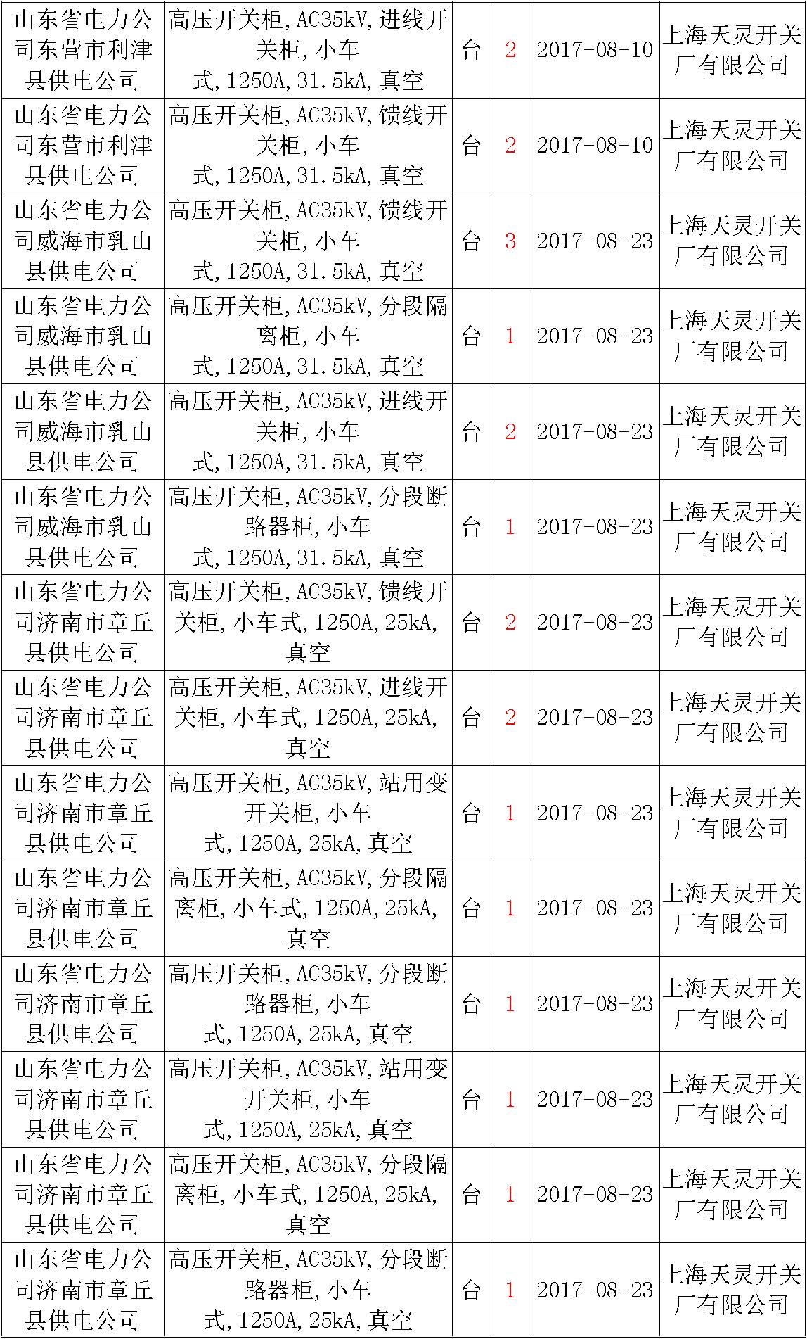 17年來國家電網第二次35kV開關柜 10kV開關柜1輸變電工程第四高壓斷路器誤動原因及處理