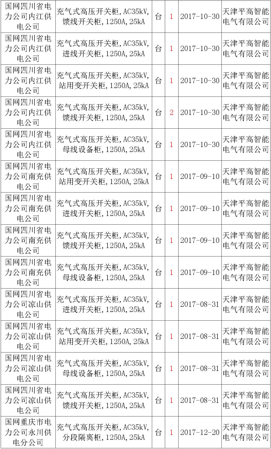 17年來國家電網第二次35kV開關柜 10kV開關柜1輸變電工程第四高壓斷路器誤動原因及處理