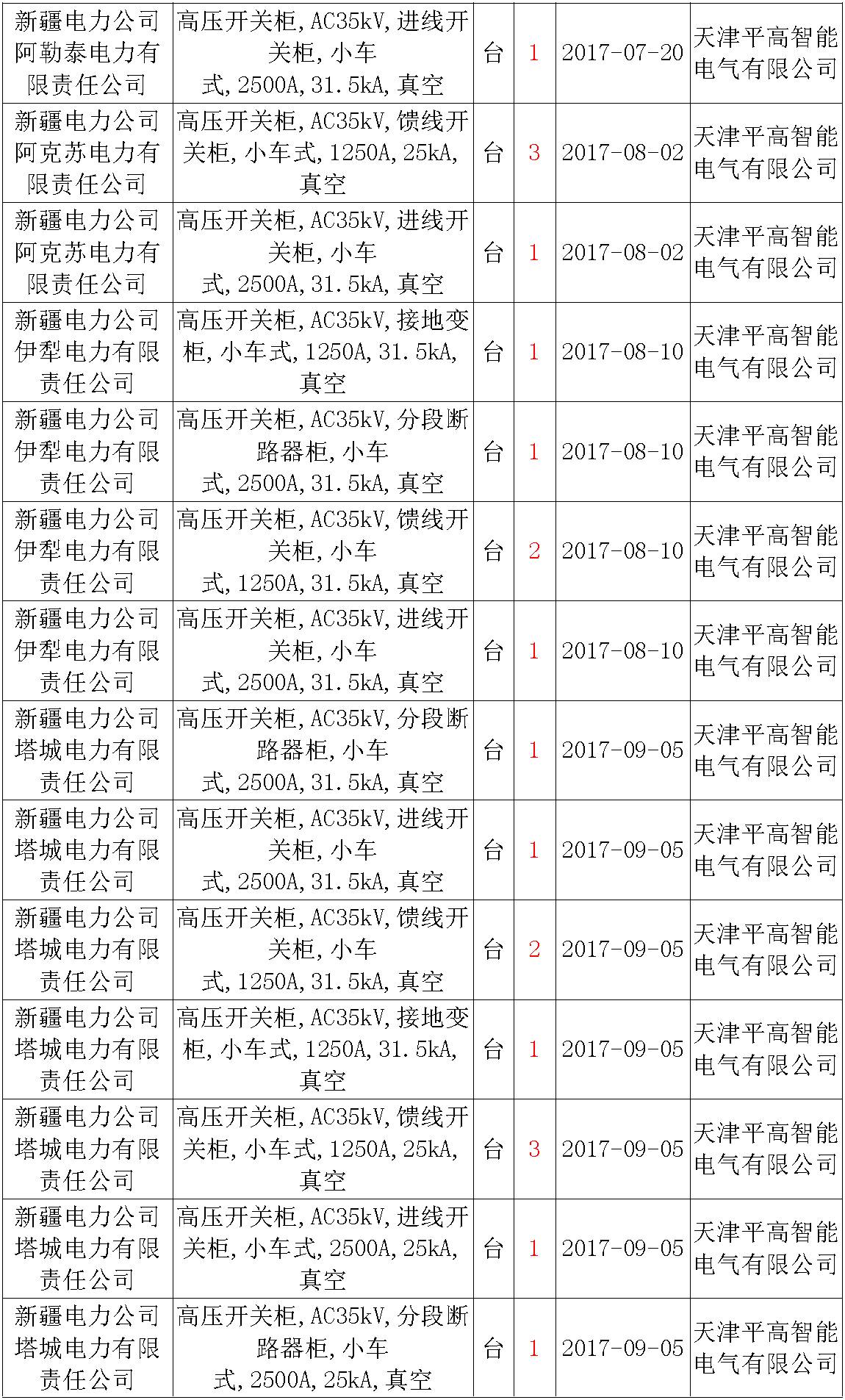 17年來國家電網第二次35kV開關柜 10kV開關柜1輸變電工程第四高壓斷路器誤動原因及處理