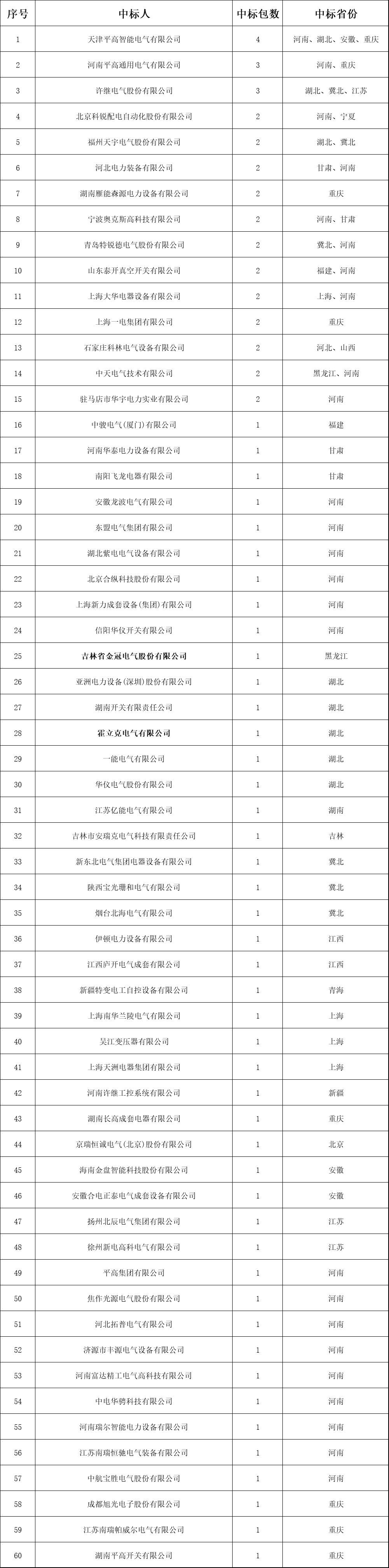 分銷網絡開關柜成功企業列表！2018年中國網通前三套配網設備中標綜述