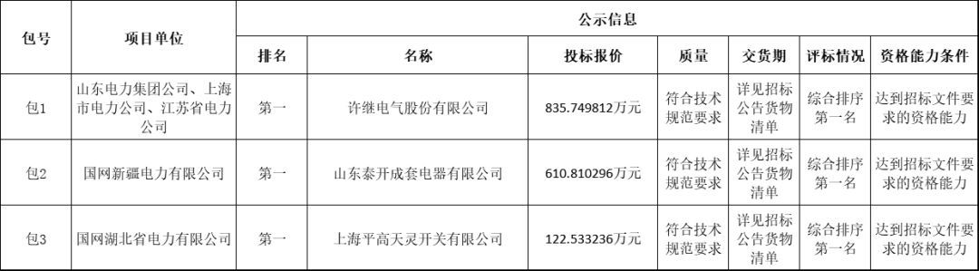 國家電網(wǎng)輸變電工程2019-1次開關柜中標分析:11家企業(yè)分成近2億元！