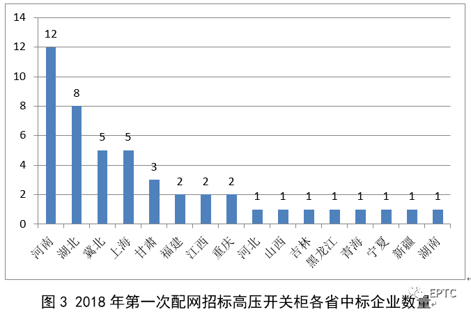 2018年首先批配網(wǎng)協(xié)議股票競價供需統(tǒng)計分析(高壓開關(guān)柜)