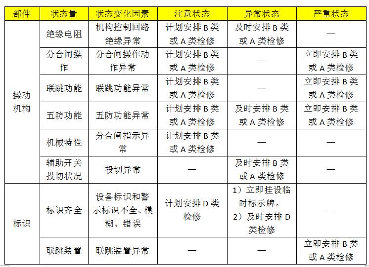 10kv開關柜設備狀態維護的分類、項目和維護周期