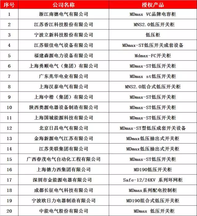 ABB授權低電壓開關柜制造商列表(二)