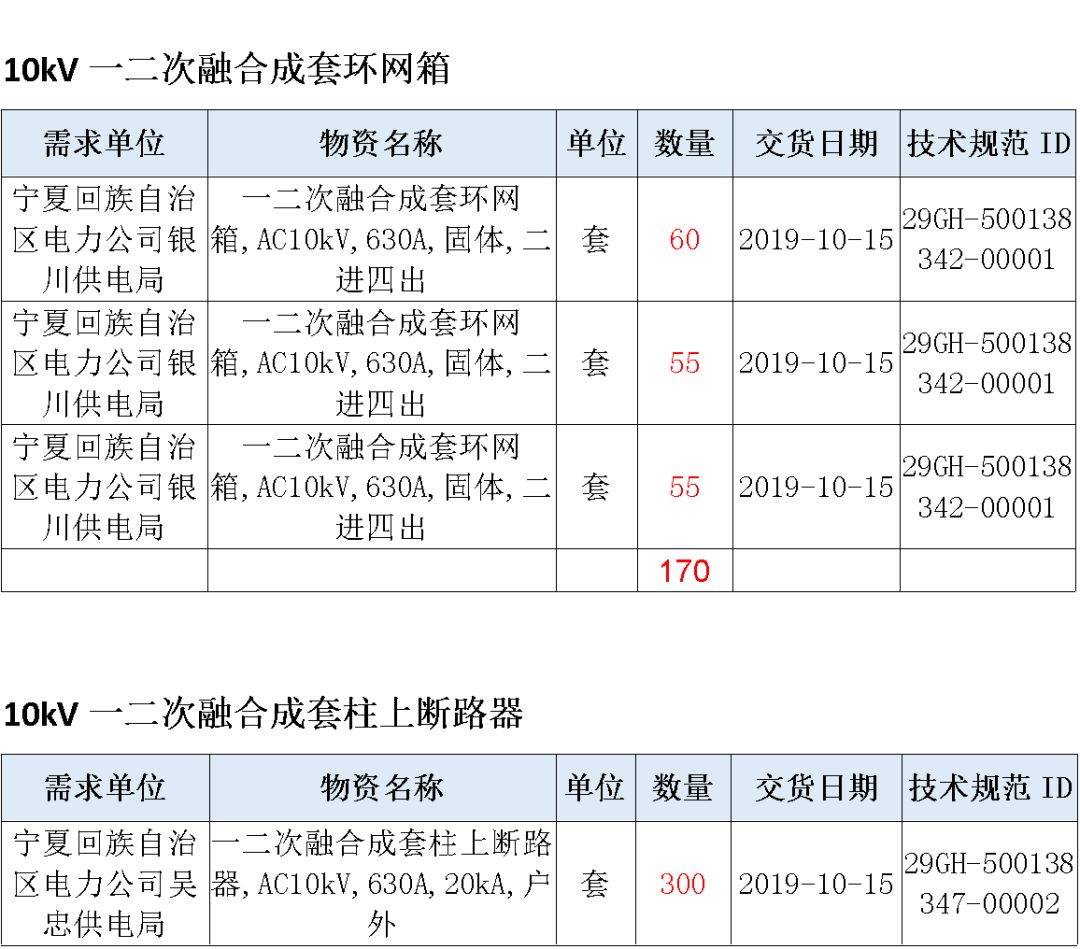 華南電網(wǎng)廣東2019-2020 10kV可拆卸式開關(guān)柜國家電網(wǎng)山東首先配電網(wǎng)國家電網(wǎng)寧夏19年物資協(xié)議庫流通標(biāo)準(zhǔn)