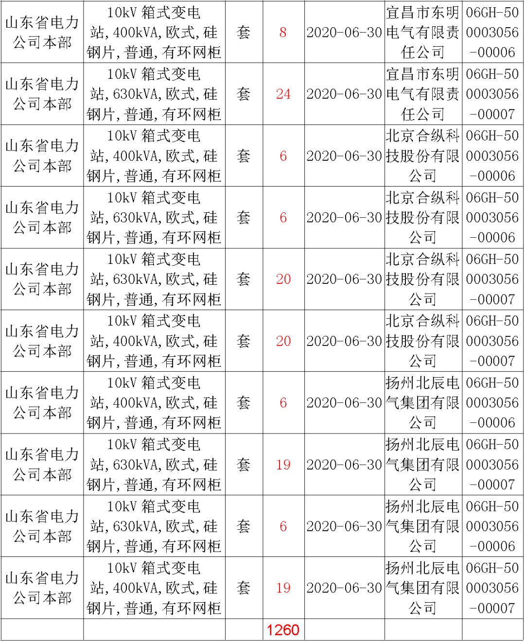 華南電網(wǎng)廣東2019-2020 10kV可拆卸式開關(guān)柜國家電網(wǎng)山東首先配電網(wǎng)國家電網(wǎng)寧夏19年物資協(xié)議庫流通標(biāo)準(zhǔn)