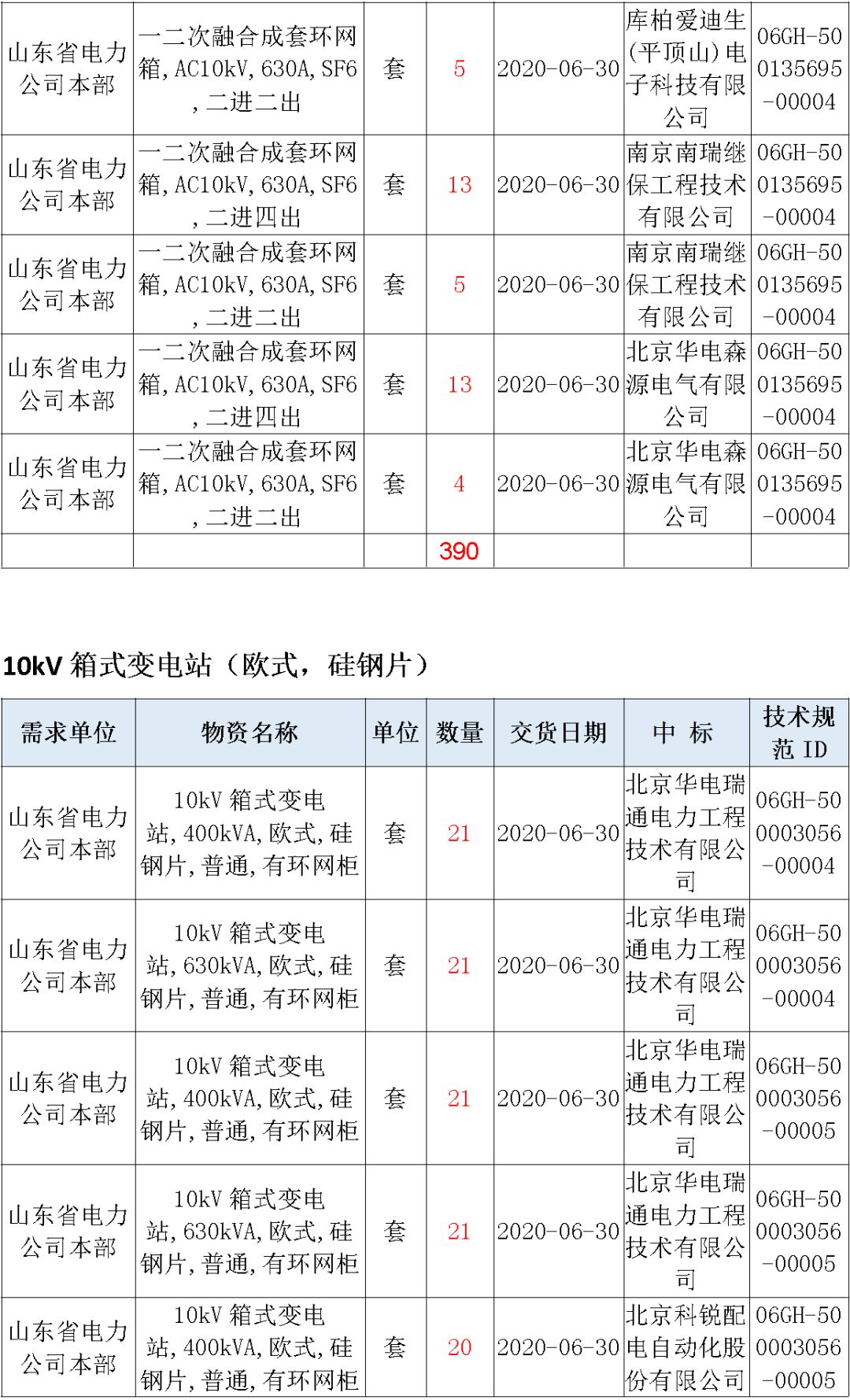 華南電網(wǎng)廣東2019-2020 10kV可拆卸式開關(guān)柜國家電網(wǎng)山東首先配電網(wǎng)國家電網(wǎng)寧夏19年物資協(xié)議庫流通標(biāo)準(zhǔn)