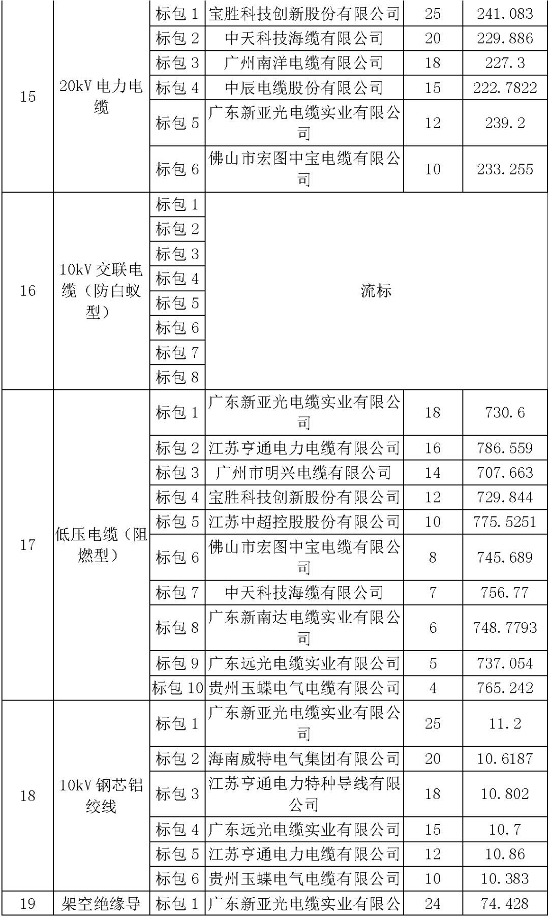 江蘇省首先批省級招標協議中19年為國家電網，廣東省19年為10kV配電變壓器、箱式變壓器，開關柜茂名35kV拆除高壓開關19年為南方電網