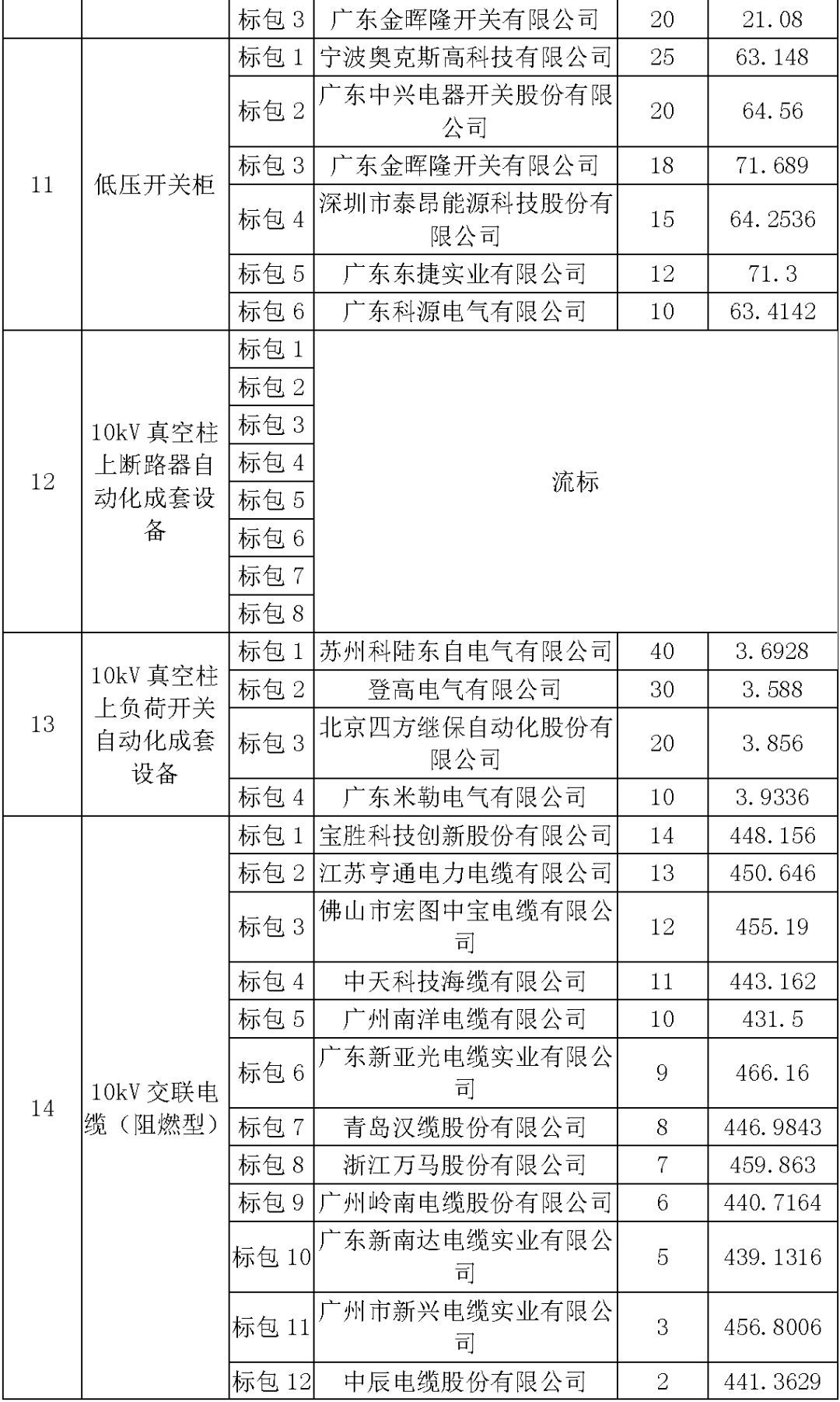 江蘇省首先批省級招標協議中19年為國家電網，廣東省19年為10kV配電變壓器、箱式變壓器，開關柜茂名35kV拆除高壓開關19年為南方電網