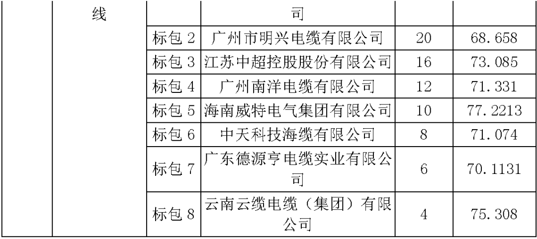 江蘇省首先批省級招標協議中19年為國家電網，廣東省19年為10kV配電變壓器、箱式變壓器，開關柜茂名35kV拆除高壓開關19年為南方電網