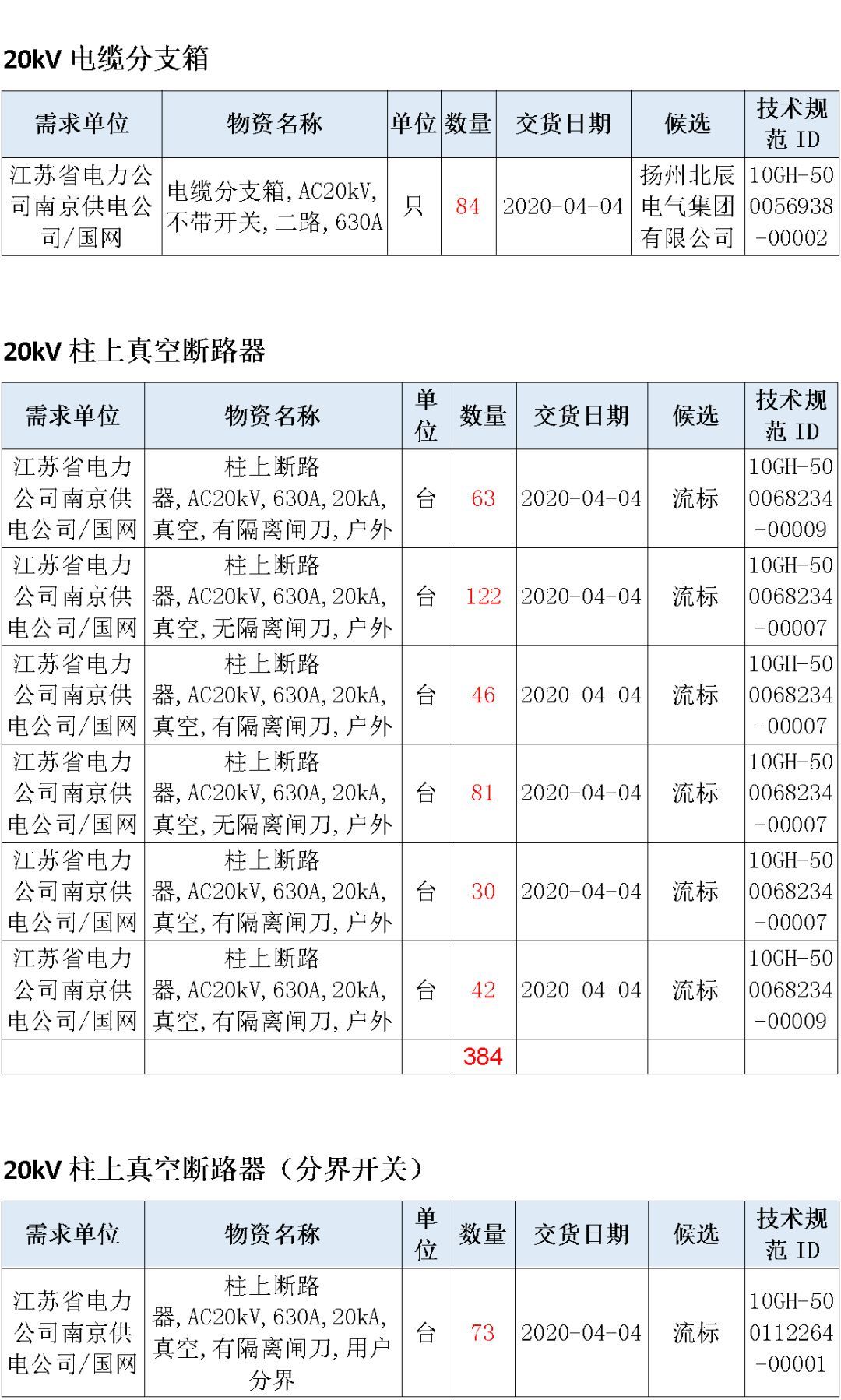 江蘇省首先批省級招標協議中19年為國家電網，廣東省19年為10kV配電變壓器、箱式變壓器，開關柜茂名35kV拆除高壓開關19年為南方電網