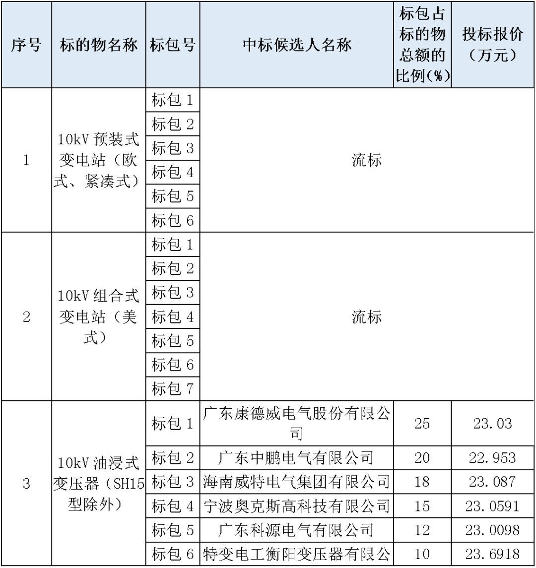 江蘇省首先批省級招標協議中19年為國家電網，廣東省19年為10kV配電變壓器、箱式變壓器，開關柜茂名35kV拆除高壓開關19年為南方電網