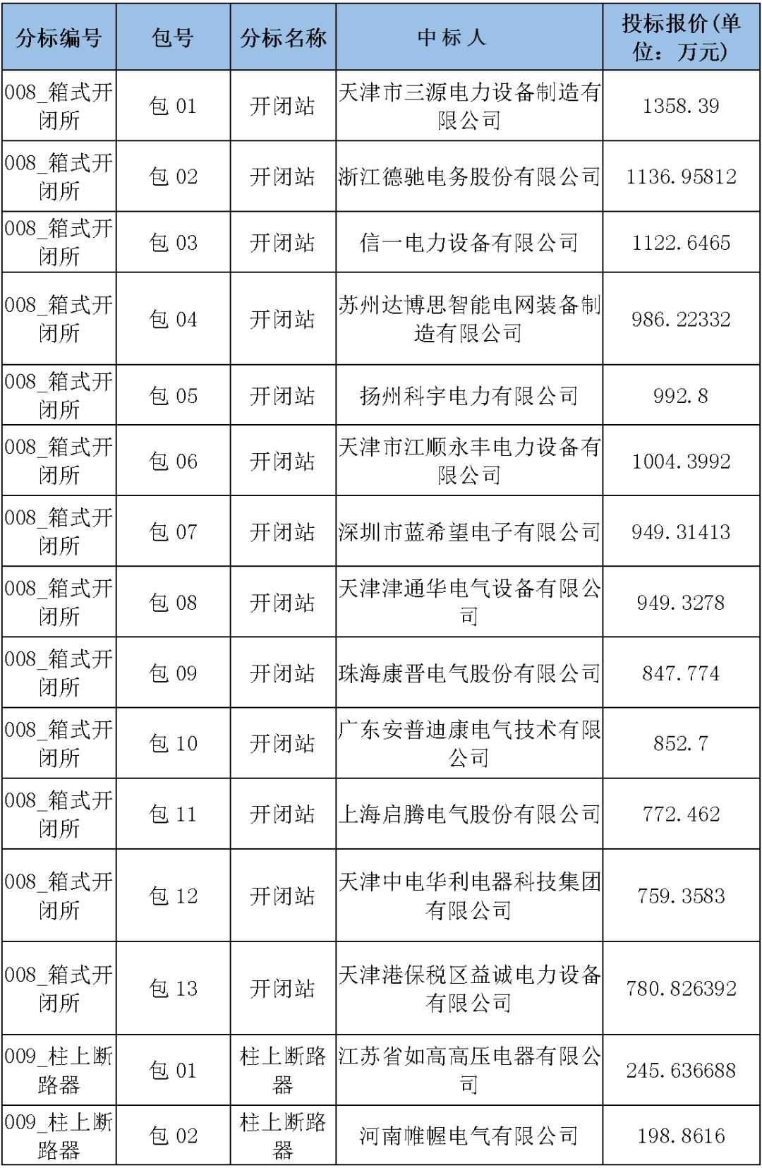 國(guó)家電網(wǎng)輸變電工程，19年第三次改造設(shè)備開(kāi)關(guān)柜2019年海南首先次配電設(shè)備，19年天津首先次擴(kuò)建材料