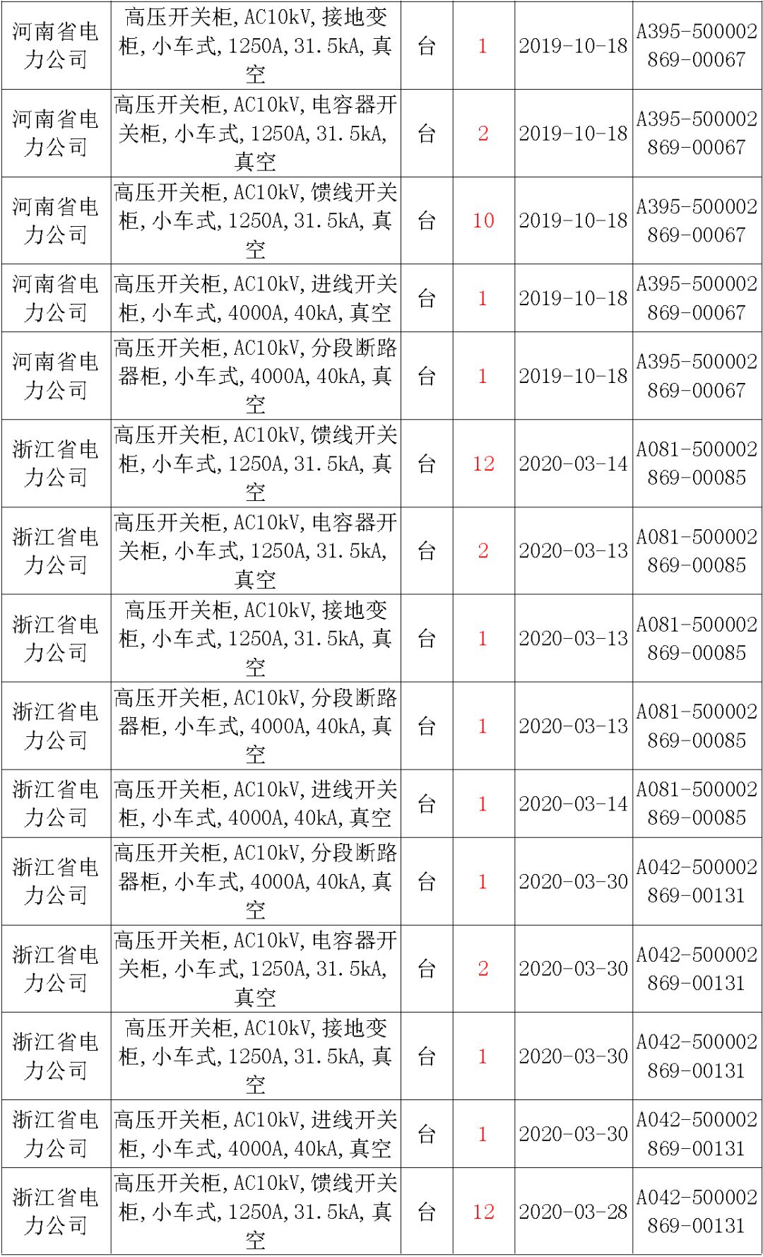 國(guó)家電網(wǎng)輸變電工程，19年第三次改造設(shè)備開(kāi)關(guān)柜2019年海南首先次配電設(shè)備，19年天津首先次擴(kuò)建材料