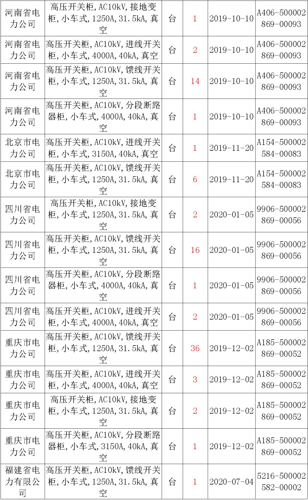 國(guó)家電網(wǎng)輸變電工程，19年第三次改造設(shè)備開(kāi)關(guān)柜2019年海南首先次配電設(shè)備，19年天津首先次擴(kuò)建材料