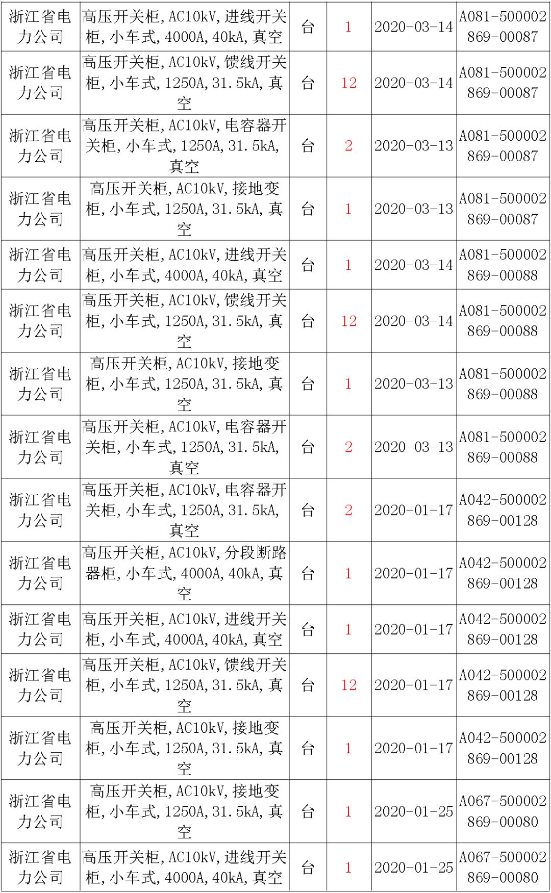 國(guó)家電網(wǎng)輸變電工程，19年第三次改造設(shè)備開(kāi)關(guān)柜2019年海南首先次配電設(shè)備，19年天津首先次擴(kuò)建材料