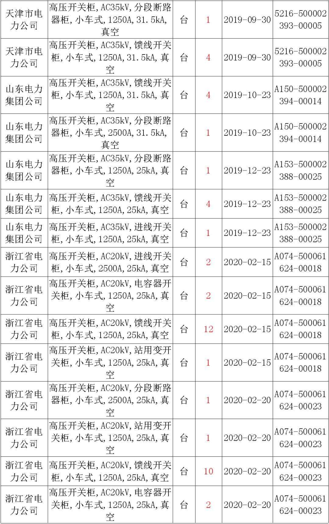 國(guó)家電網(wǎng)輸變電工程，19年第三次改造設(shè)備開(kāi)關(guān)柜2019年海南首先次配電設(shè)備，19年天津首先次擴(kuò)建材料