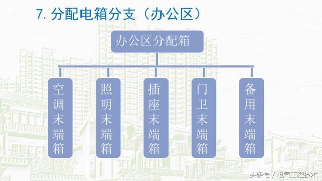 我在1級、2級和3級配電箱有什么樣的設備？如何配置它？你早就應該知道了。