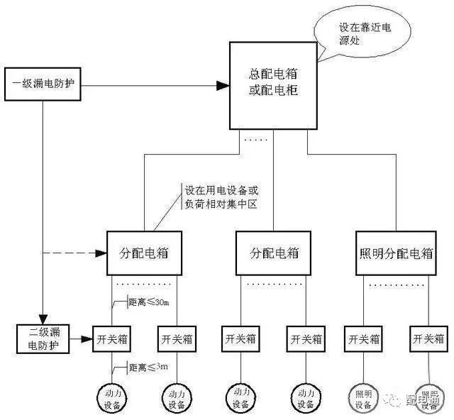 臨時(shí)建筑配電箱分類(lèi)和功能